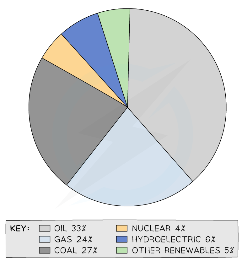 <ul><li><p><strong>Main </strong>energy sources are <strong>fossil fuels</strong> - supply 84% of world’s primary energy</p></li><li><p><strong>Renewables increasing</strong> - only 11% of energy mix</p></li><li><p>Nuclear - 4% of primary energy</p></li></ul>