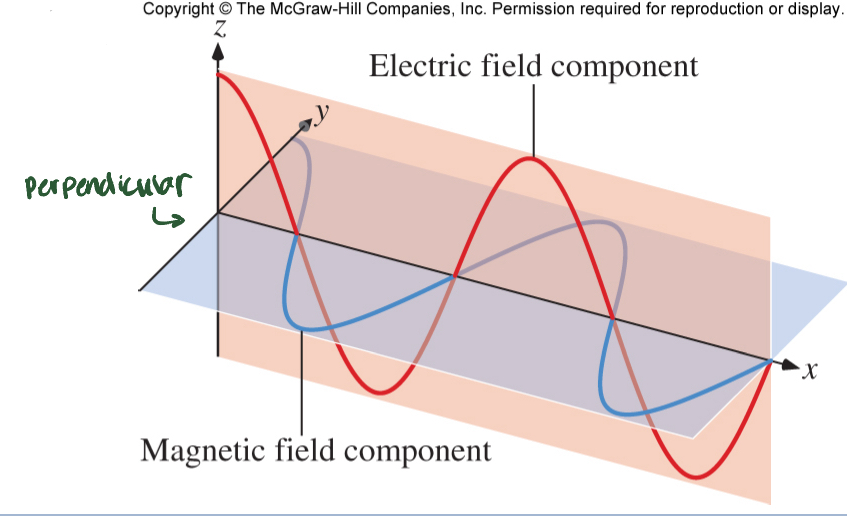 <p>produced by oscillating motion of electric charge; Electromagnetic (EM) radiation; light propagates through space</p>