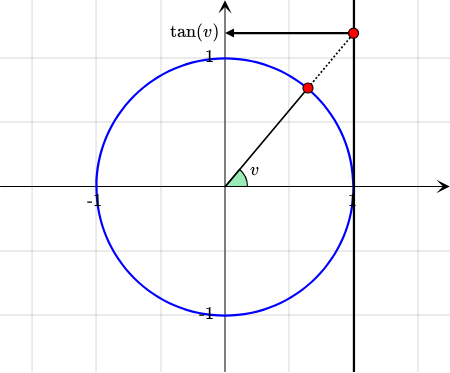 <p>Man hittar tan(x) “ute på” linjen x = 1</p>