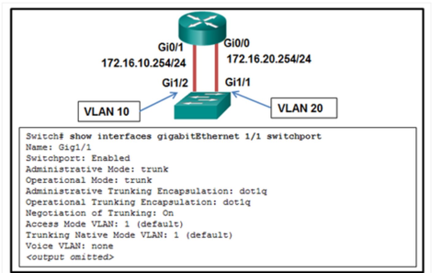 <p>Gi1/1 is in the default VLAN &amp; Gi1/1 is configured as trunk mode.</p><p>3 multiple choice options</p>