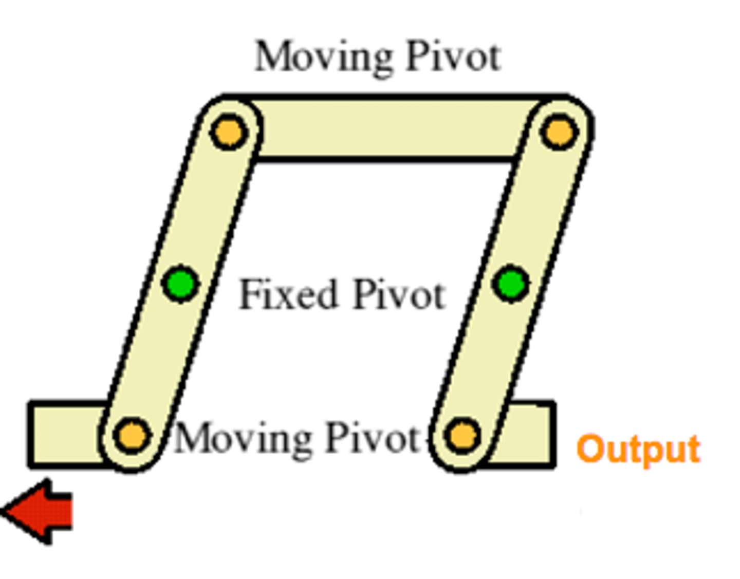 <p>moves in the same direction, not in a straight line</p><p>sewing box levels</p>