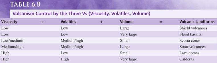 <p>Viscosity + Volatiles + Volume = Volcanic Landforms.</p>