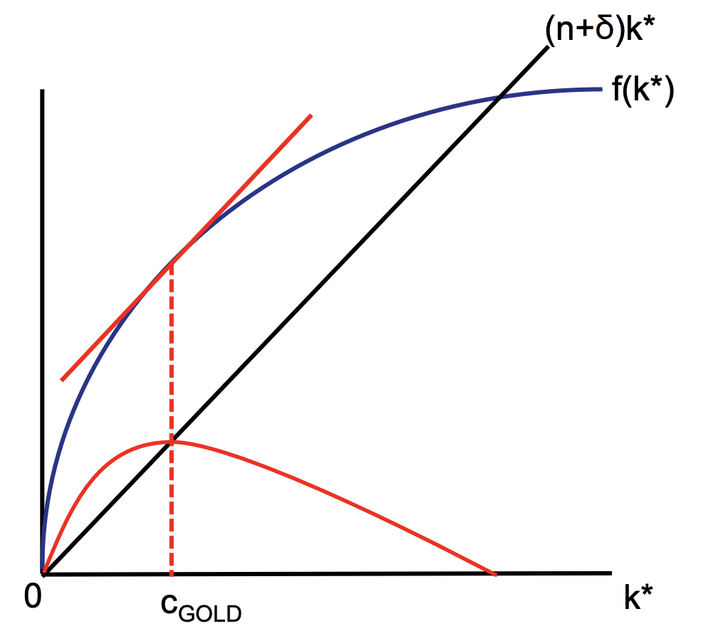 <p>What is the 'Golden Rule' level of capital accumulation?</p>