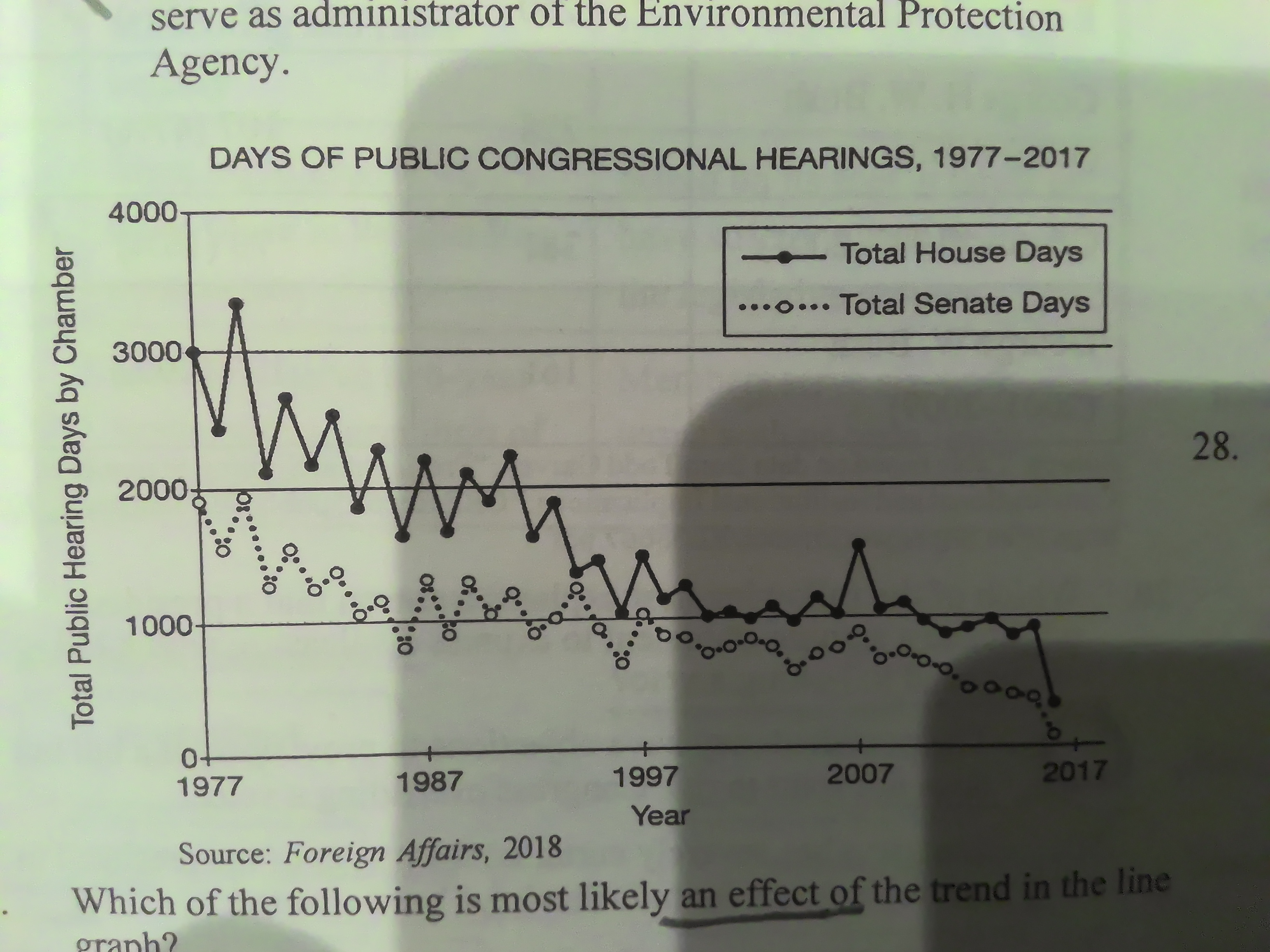 <p>[Days of Public Congressional Hearings, 1977-2017] Which of the following is most likely an effect of the trend in the line graph?</p>