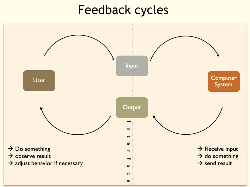 <p>take an action, observe the results, and adjust the behavior</p>