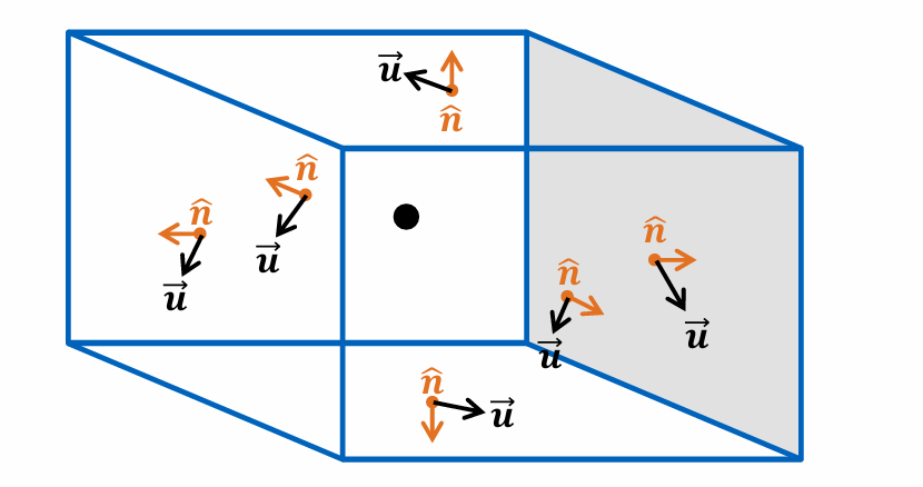 <ul><li><p>We use the divergence theorem to convert the volume integrals to surface integrals</p></li><li><p>The dot product of the velocity, the unit normal vector and the surface element results in the volume flow rate out of the surface</p></li><li><p>The other velocity outside the bracket <strong>u </strong>is the <strong>unknown </strong>we are solving for</p></li><li><p>The velocity is transported by the volume flux</p></li><li><p>We can approximate the value at the face centre (f)</p></li></ul><p></p><p>$$\sum_{f=1}^{_{}N}\int_{S}u\left(u\cdot n\right)dS_{f}=\sum_{f=1}^{_{N}}u_{f}\left(u_{f}\cdot n_{f}\right)S_{f}$$ </p>
