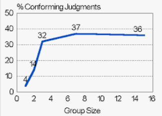 <ul><li><p><span style="color: red">1-15</span> confederates</p></li><li><p>3 confederates = <span style="color: purple">32%</span> conformity</p></li><li><p>Little significant increase after</p></li></ul>