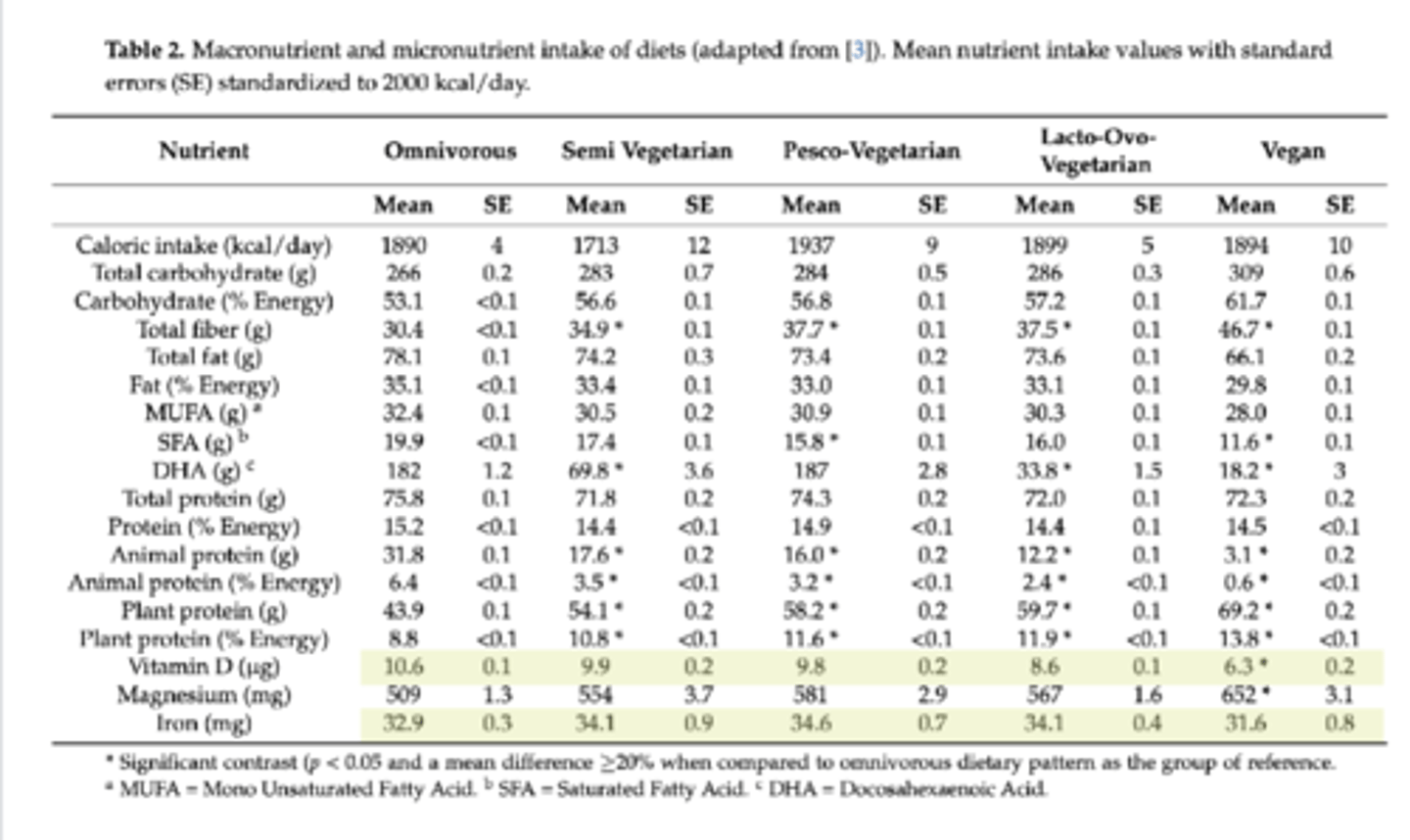 <p>Iron </p><p>Vitamin D </p>