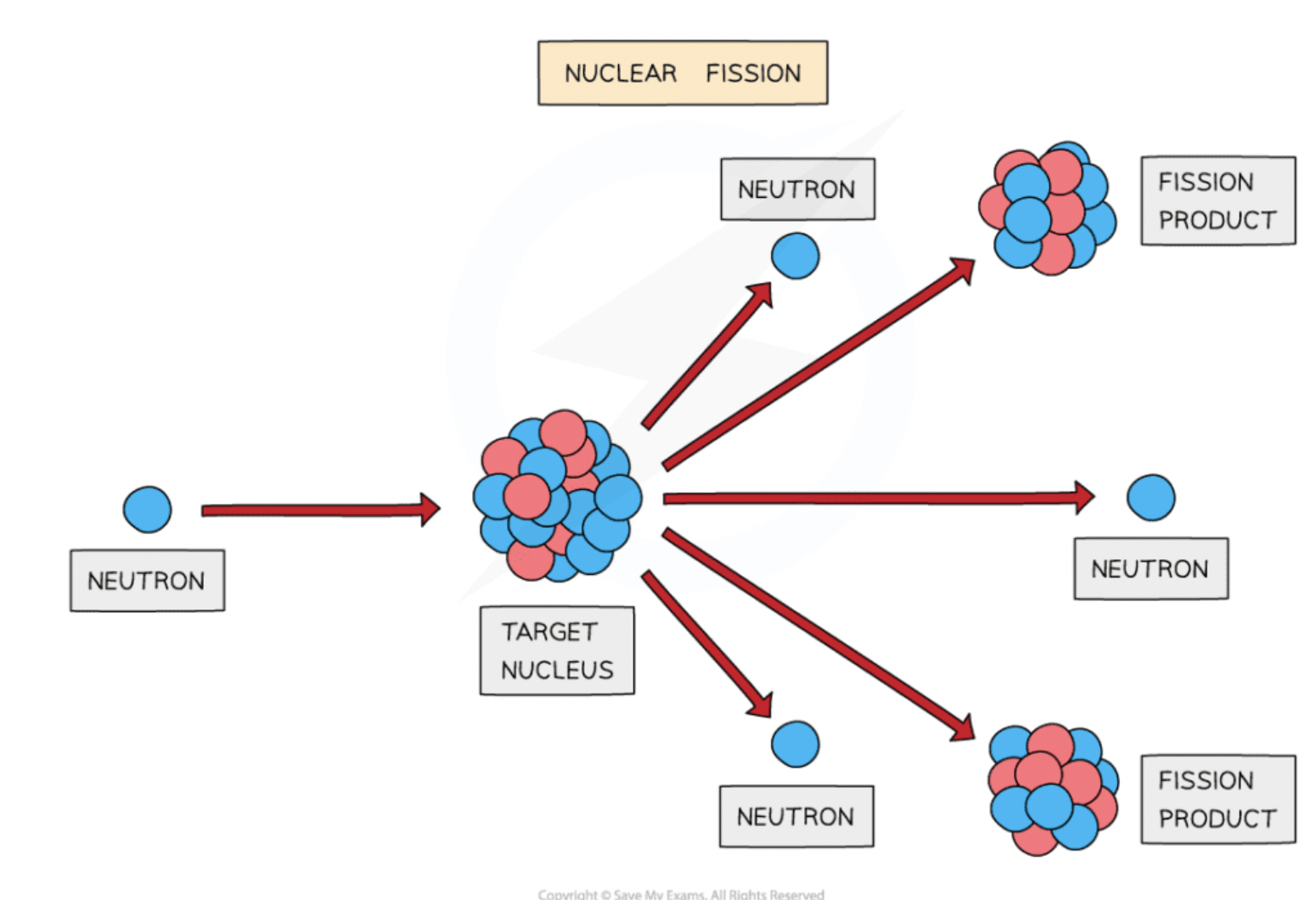<ul><li><p>splitting a large unstable nucleus into 2 stable nuclei</p></li><li><p>neutron collides with unstable nucleus (reactants) → 2 smaller nuclei + 2/3 neutrons + gamma</p></li></ul><p></p>
