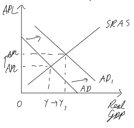 <p>imports are more expensive, exports are cheaper. therefore net exports increase, shifting AD right</p><ul><li><p>cose push inflation as imported raw materials are more expensive</p></li><li><p>demand pull inflation as AD increases</p></li><li><p>unemployment falls as exports increase</p></li></ul><p></p>