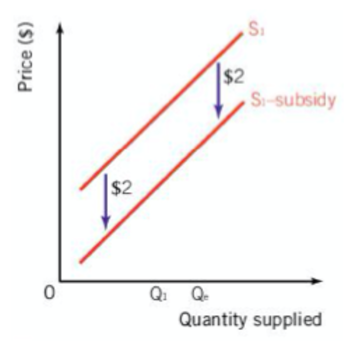 <p><span><strong>A Subsidy is </strong></span></p>