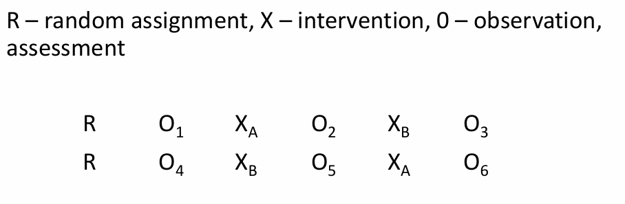 <p>It’s a within subject design</p>