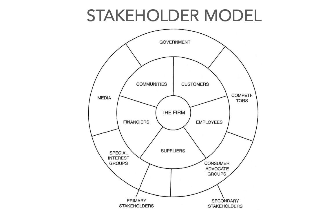 <p>The Stakeholder Model demonstrates how business is embedded in a <strong>complex set of social and economic networks</strong>. Business affects and is affected by individuals, organizations, and communities, therefore it has responsibilities to all those stakeholders. Shareholders are also stakeholders, and no more important than other stakeholders. </p><p class="p1">Profitability is but one element of a more complex economic model – one that includes ethical decision-making as a vital component of strategy.</p>