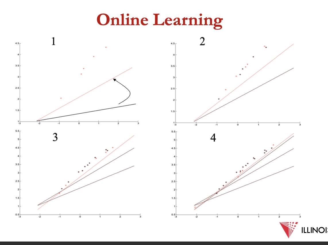 <p>the loss function defined for the whole dataset for LR =</p><ul><li><p>1/2n&nbsp;∑ (𝑦𝑖 - f(𝐱𝑖))²</p></li></ul><p></p><p>online GD - use most recent sample at each iteration</p><ul><li><p>instead of mean squared loss, use squared loss for individual sample</p></li></ul><p></p><p>𝐿𝑜𝑠𝑠<sub>𝑖</sub>(𝐰)  =&nbsp;½ ∑ (𝑦𝑖 - f(𝐱𝑖))²</p><p></p><p><span>𝐰 ← 𝐰 − 𝜂 ⋅ ∇𝐰 𝐿𝑜𝑠𝑠</span><sub>𝑖</sub><span>(𝐰) </span></p><p><span>𝐰←𝐰−𝜂⋅(𝑓(𝐱𝑖) −𝑦𝑖) ⋅𝐱𝑖</span></p>