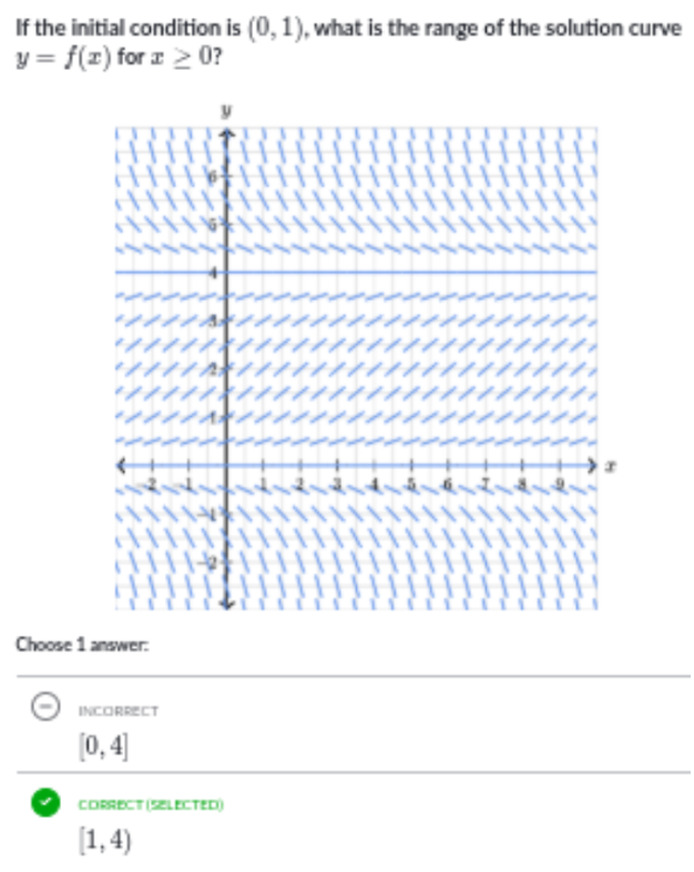 <p>The solution curve is the curve you can just make out that goes through a given area. In the case of an initial condition go to the indicated point and note its y value then follow the curve of the slope field until it ends. The y value from which the curve/initial condition starts to the one at which it ceases as you get a horizontal asymptote is called the solution curve.</p>