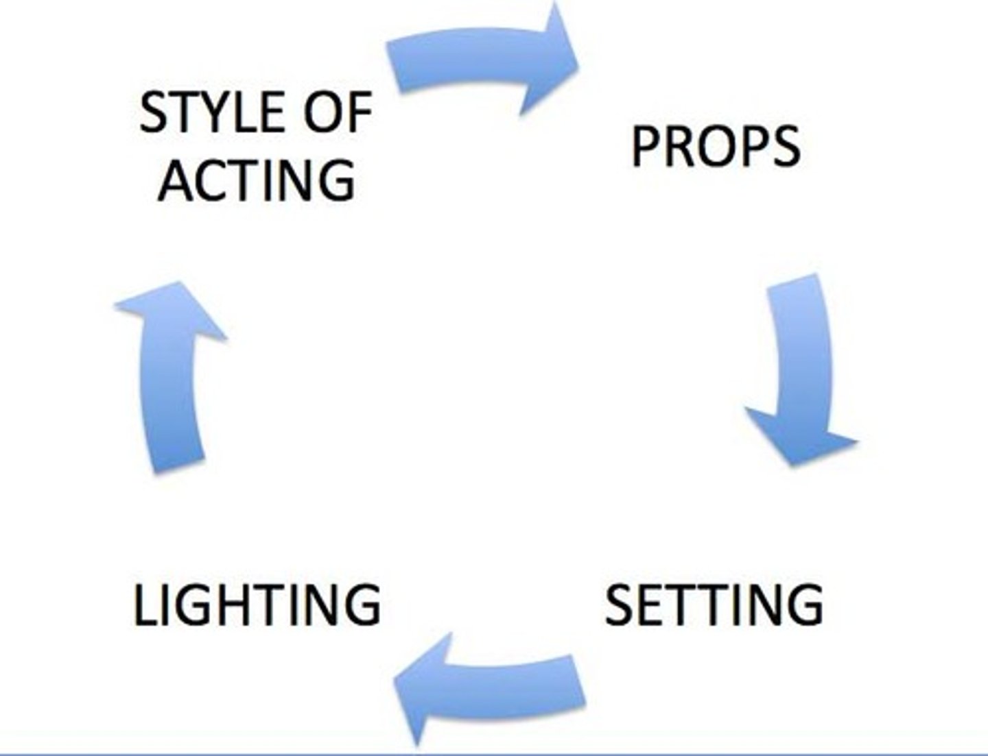 <p>All of the elements placed in front of the camera to be photographed: the settings and props, lighting, costumes and makeup, and figure behavior.</p>