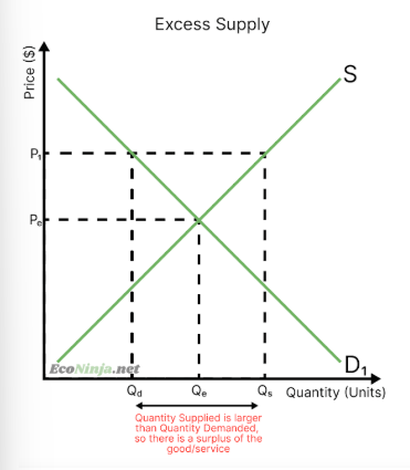 <p>when the price is higher than the equilibrium price, so firms are more willing to produce and consumers are less willing to consume (surplus)</p>