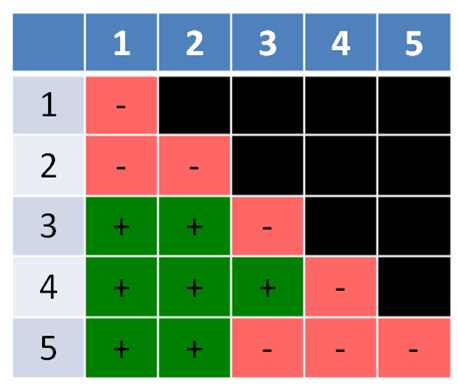 <p>(+)= wild-type (mutations on different genes- complementation) </p><p>(-)= mutant (mutation on same gene- no complementation) </p>