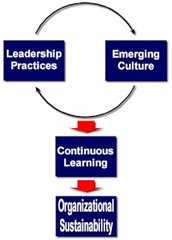 learning that occurs but is not apparent until there is an incentive to demonstrate it LATER