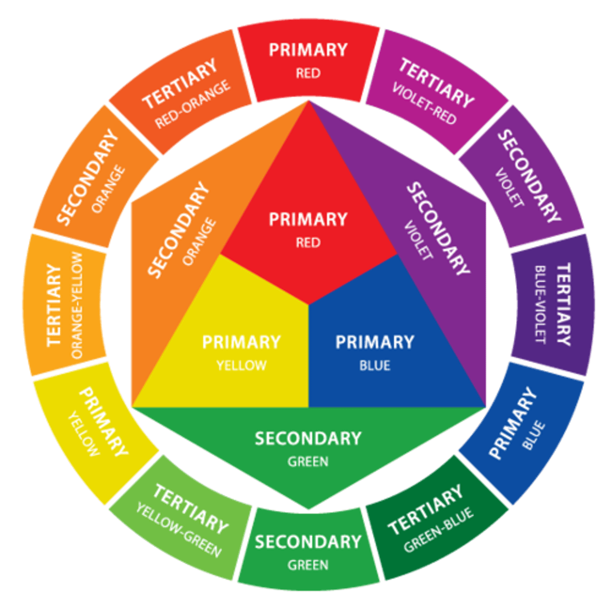 <p>Red, yellow, blue, are foundational pigments that cannot be created by mixing others. Orange, green, purple, are created by mixing equal parts of two primary colors.</p>