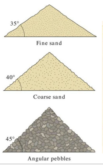 For dry material the angle of repose increases with grain size, (30-37 deg)

Fine sand: lower angle as less friction between

Angular pebbles: Material is ore spaced out and can stack ontop

      