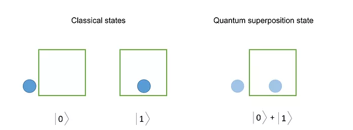 <p>Quantum Superposition</p>