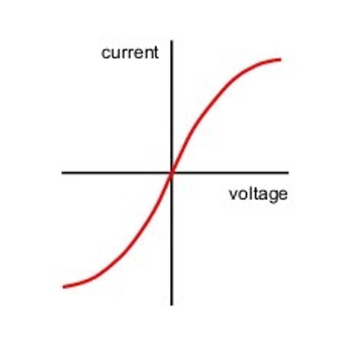 <p>The resistance of a filament lamp increases as the temperature of the filament increases.</p>
