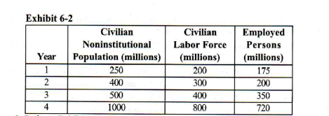 <p>Refer to Exhibit 6-2. The unemployment rate in year 2 is</p><p>a. 75 percent. b.33 1/3 percent.</p><p>c. 50 percent. d. 66 2/3 percent.</p>