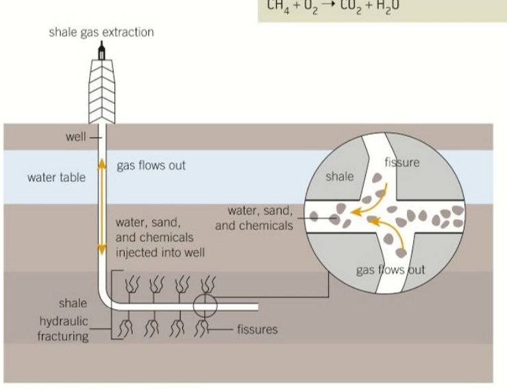 <ul><li><p>extraction of natural gas by drilling into the shale and litting it mix with the water releasing trapped natural gas </p></li><li><p>HCl is added to break up the shale </p></li></ul><p></p>