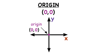 <p><span style="color: red"><strong>The point on a coordinate plane where the x-axis and y-axis intersect, typically represented as (0,0).  </strong></span></p>