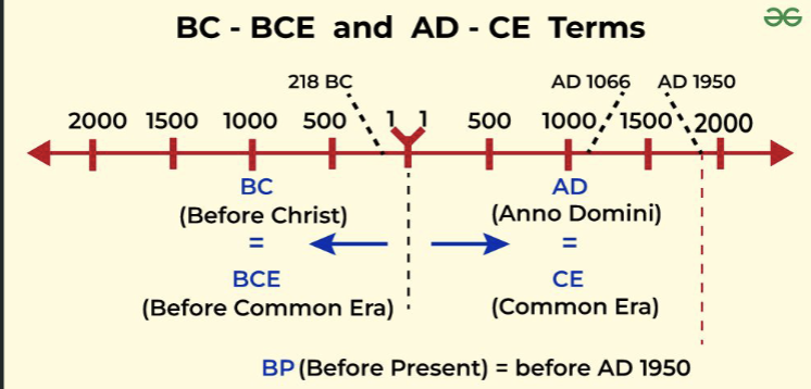 <p>continuous data without a “true zero“</p><ul><li><p>numbers</p></li><li><p>no minimum</p></li><li><p>not limited from the lower bound</p></li><li><p>no actual 0 to stop you</p></li><li><p>ex:</p><ul><li><p>numbers</p></li></ul></li></ul><p></p>