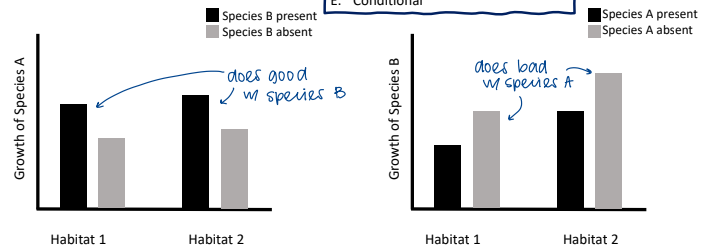 <p>Based on these data, what kind of interaction do Species A and B have?<br>A. mutualism<br>B. commensalism<br>C. competition<br>D. parasitism/predation <br>E. conditional</p>