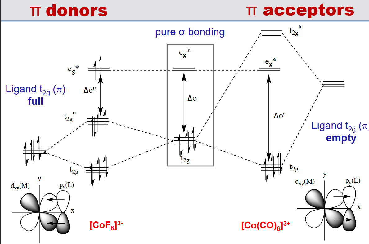 <p>They both stabilise the t2g orbital compared to the sigma bonding (middle). The pi donors stabilise the t2g* more</p>