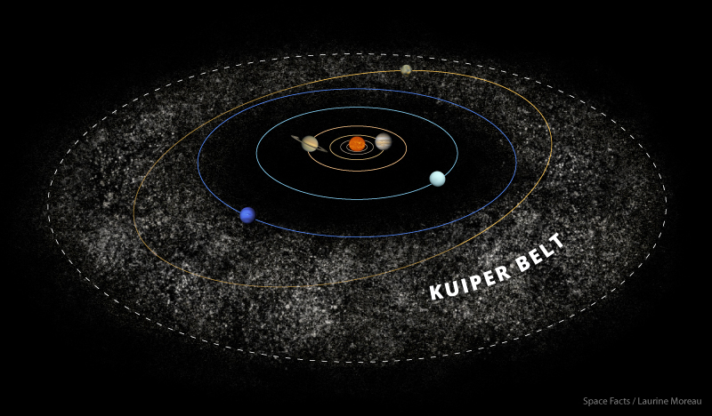 <ul><li><p>It contains Pluto and other dwarf planets</p></li><li><p>Cold, dark</p></li><li><p>Most unexplored</p></li><li><p>believed to hold clues about how planets where formed</p></li></ul><p></p>