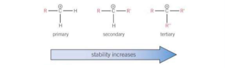 <p>Carbocation stability is linked to the electron-donating ability of alkyl groups. Each alkyl group pushes electron density towards the positive charge of the carbocation. The positive charge is therefore spread across the alkyl groups and the more alkyl groups attched to the positively charged C atom, the more charge is spread out and the more stable the carbocation.</p><p>Tertiary carbocations are the most stable</p>