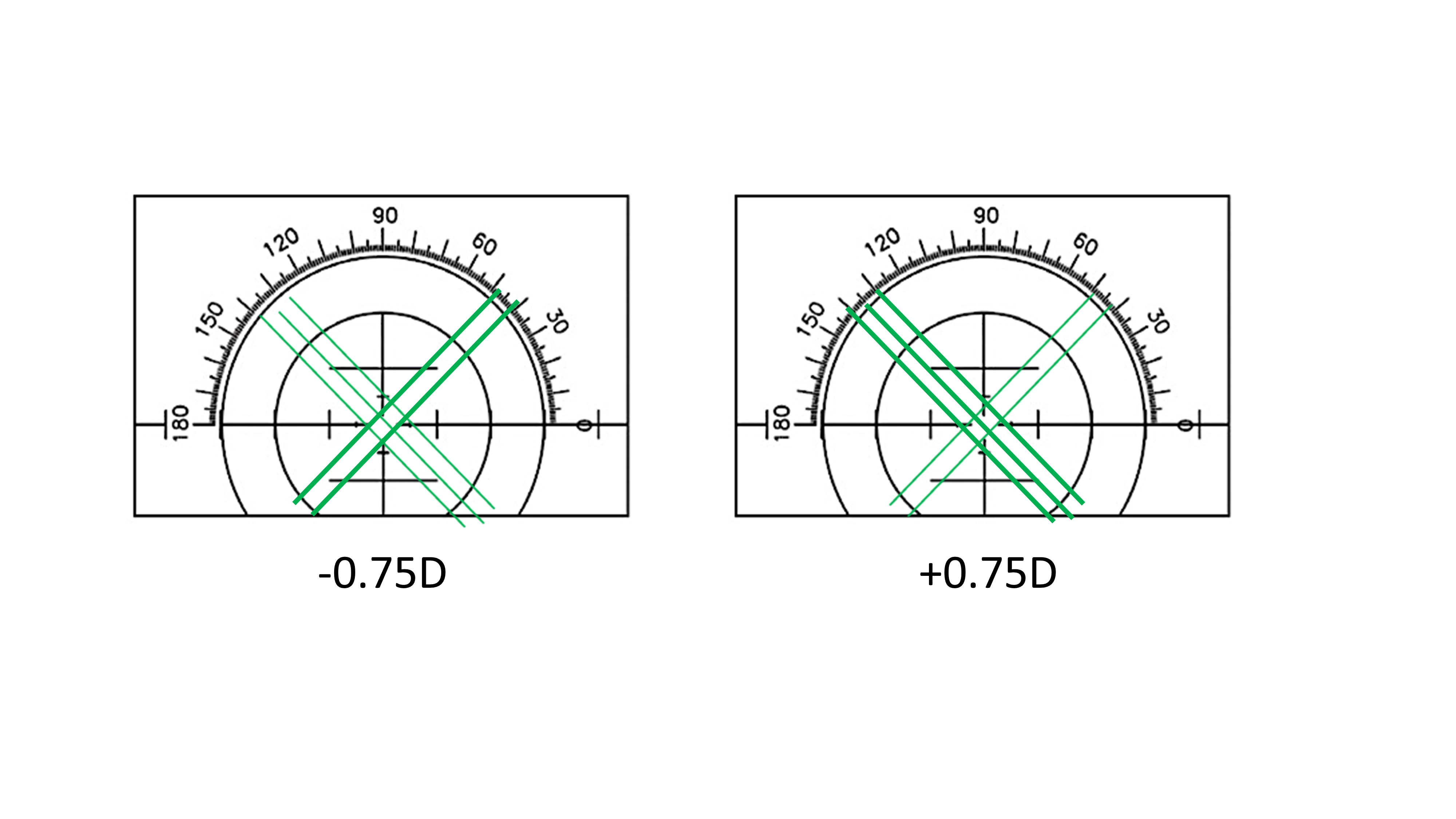 <p>What is the sphero-cylindrical combination in <strong>minus-cylinder writing</strong> for these two positions of clear lines?&nbsp;</p>