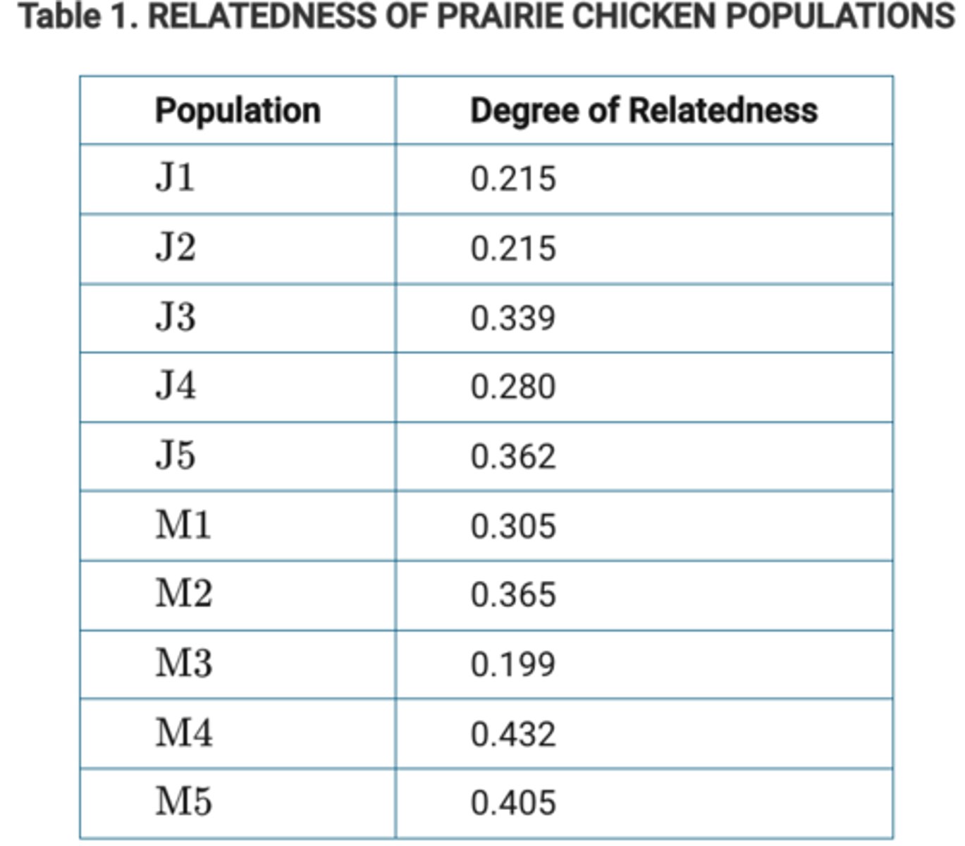 <p>D The M4 and M5 populations have the lowest genetic diversity of all populations.</p>