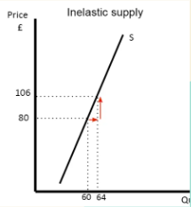 Items that have supplies that are increased with great difficulty are inelatic, the supply will go up/down very little with a change in price.