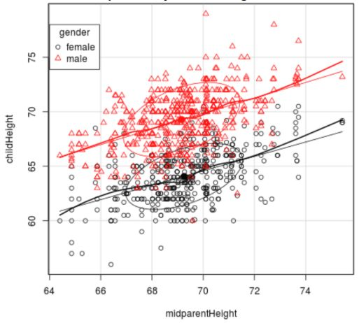 <p>The scatterplot shows child's heights (y axis) versus parents’ heights (x axis) for a sample of 934 children in 205 families. Based on the scatterplot, what is the problem with using a regression equation for all 934 children? The correlation between father’s heights and male children’s heights is r=0.669. What is the proportion of variation explained by father’s heights?</p><ul><li><p><span>Because of the large sample there are a lot of data points close together/ a lot of overlap. </span></p></li><li><p><span>Making it difficult to analyse the individual results.</span></p></li><li><p><span>When r= 0.669, there is a positive correlation. </span></p></li><li><p><span>R2 = 0.448. </span></p></li><li><p><span>Therefore, 44.8% of the variation in male children’s height can be predicted from the father’s height. </span></p></li><li><p><span>This means that 55.2% of the variation in male children’s height can not be predicted from the father’s height.</span></p></li></ul><p></p>