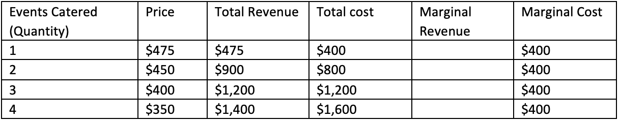 <p><span>Consider the following table which gives weekly information on a local catering business. There are no other caterers in the area, so the business has market power. What is the business’s profit-maximizing price and quantity?</span></p><p class="MsoListParagraphCxSpFirst"><span>A)</span><span style="font-size: 7pt; font-family: &quot;Times New Roman&quot;">&nbsp;&nbsp;&nbsp; </span><span>1 event catered at $475</span></p><p class="MsoListParagraphCxSpMiddle"><span>B)</span><span style="font-size: 7pt; font-family: &quot;Times New Roman&quot;">&nbsp;&nbsp;&nbsp;&nbsp; </span><span>2 events catered at $450</span></p><p class="MsoListParagraphCxSpMiddle"><span>C)</span><span style="font-size: 7pt; font-family: &quot;Times New Roman&quot;">&nbsp;&nbsp;&nbsp;&nbsp; </span><span>3 events catered at $400</span></p><p class="MsoListParagraphCxSpLast"><span>D)</span><span style="font-size: 7pt; font-family: &quot;Times New Roman&quot;">&nbsp;&nbsp;&nbsp; </span><span>4 events catered at $350</span></p>