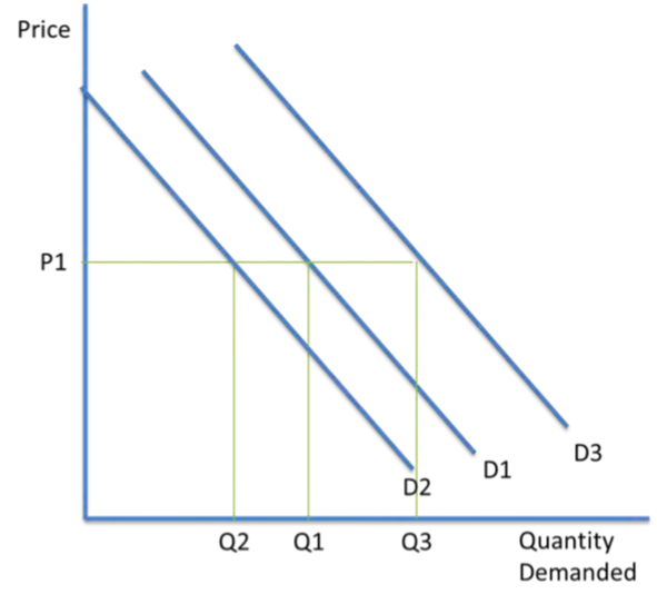 <p>price changes do not shift demand curve. A shift from D1 to D2 is an inward shift in demand, so a lower quantity of goods is demanded at the market price p1. A shift from D1 to D3 is an outward shift in demand. More goods are demanded at the market price of p1. </p>