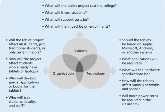 <p>looks at the business, organization, and technology</p>