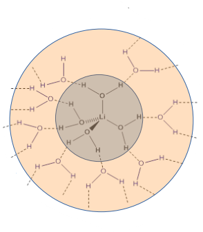 <p>lithium has the smallest primary hydration sphere but the largest secondary hydration sphere as it has the highest charge density </p>