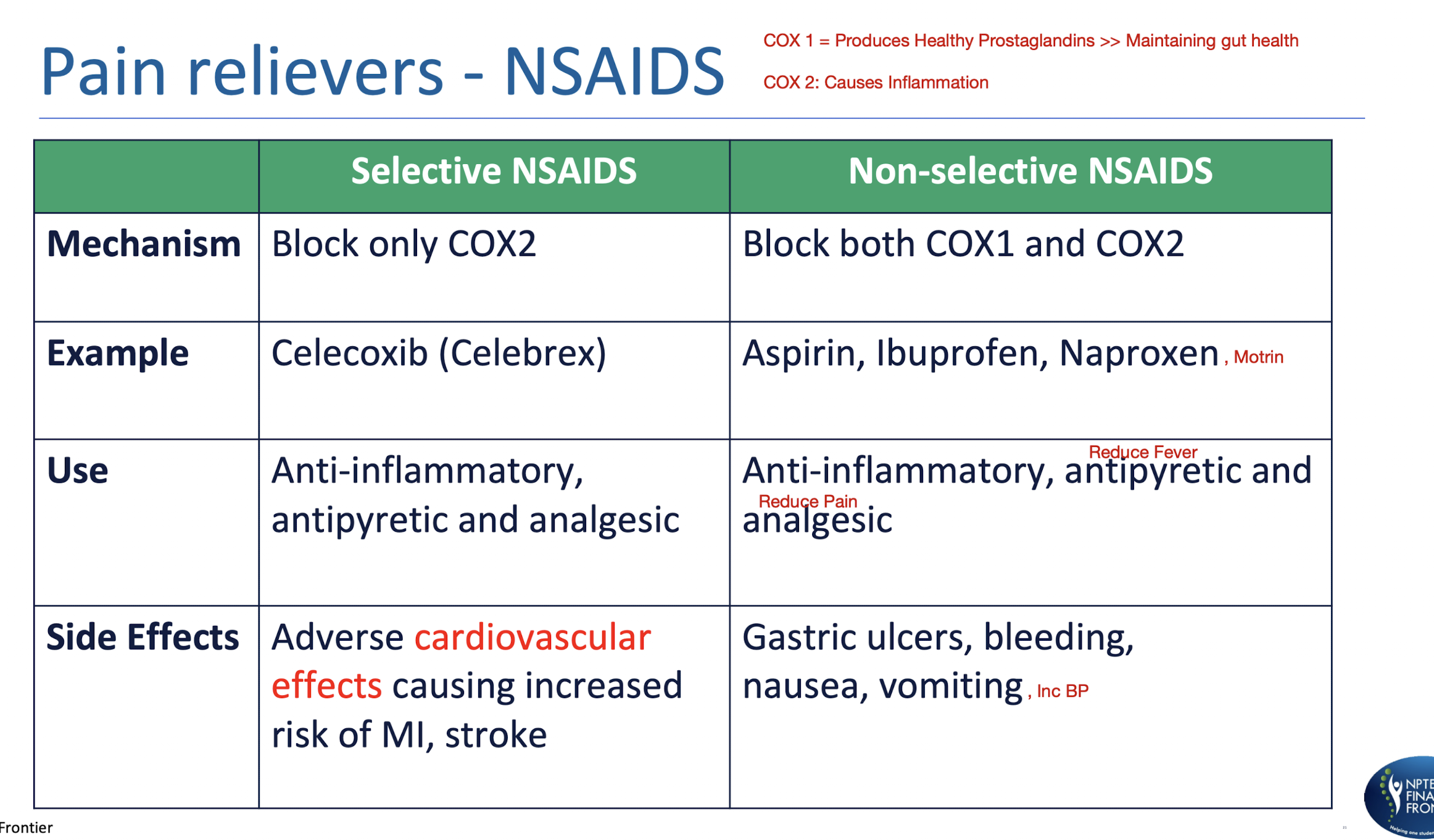 <ul><li><p>COX 1 = Produces Healthy Prostaglandins >> Maintaining gut health</p></li></ul><ul><li><p class="p1">COX 2 = Causes Inflammation </p></li></ul><p></p>