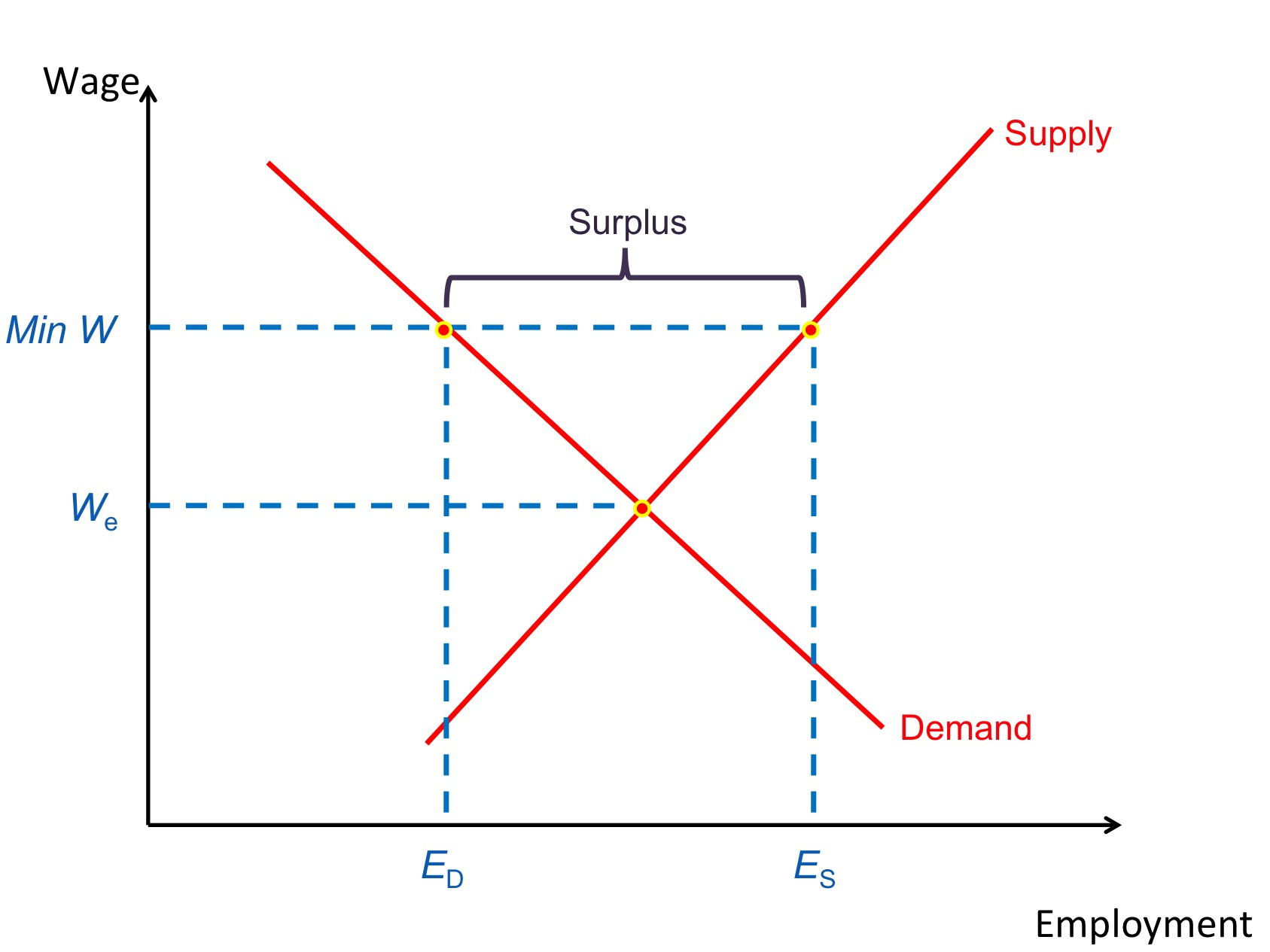 <p>There exists excess supply of labour as minimum wage is above the equilibrium wage rate.</p><p>Supply of labour &gt; demand for labour </p>