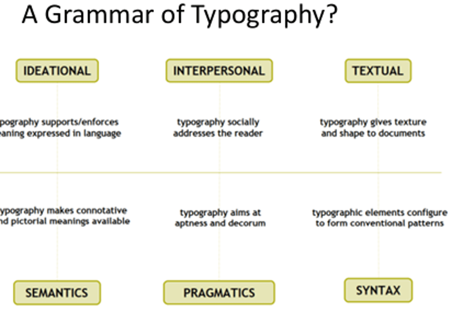 <p>Ideational: typography supports meaning expressed in language</p><p>Interpersonal: typography socially addresses the reader</p><p>Textual: typography gives texture and shape to the documents</p><p>Semantics: typography makes connotative and pictorial meanings available</p><p>Pragmatics: typography aims at aptness and decorum</p><p>Syntax: typographic elements configure to form conventional patterns</p>