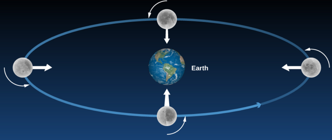 When a body (for example, the Moon) rotates at the same rate that it revolves around another body