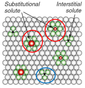<p>Substantial solid solution: atoms replacing the host atoms.</p><p>Interstitial solid solution: Squeeze into spaces or “interstices” between the host atoms.</p>