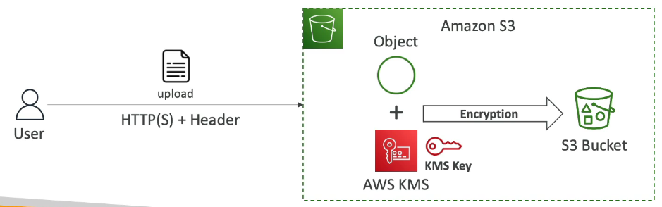 <p>Encryption keys are managed using <strong>AWS KMS</strong></p><p><strong>KMS advantages:</strong></p><ul><li><p>user has control over keys</p></li><li><p>user can audit keys using CloudTrail —> anytime someone uses a key in KMS, this is going to be logged in a service that logs everything that happens in AWS called CloudTrail.</p></li></ul><p>Object is encrypted server side</p><p><strong>Header must be set to:</strong></p><p>x-amz-server-side-encryption: aws:kms</p><p></p><p><strong>How it works:</strong></p><ul><li><p>User uploads object and specifies a KMS key</p></li><li><p>S3 uses the KMS key to encrypt the object</p></li><li><p>Encrypted object is stored in the bucket</p></li></ul><p><strong>Access requirements:</strong></p><ul><li><p>Permission to access the S3 object</p></li><li><p>Permission to use the <strong>KMS key</strong></p></li></ul><p></p>