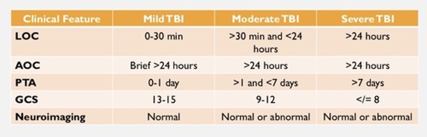 <p>LOC - loss of consciousness</p><p>AOC - alteration of consciousness</p><p>PTA - post traumatic amnesia</p><p>GCS - glascow coma scale</p><p>Neuroimaging</p><p>Know the chart</p>